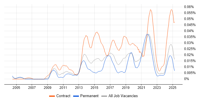 Job vacancy trend for Service Transition Leader in the UK excluding London Job vacancy trend for Service Transition Leader in the UK excluding London