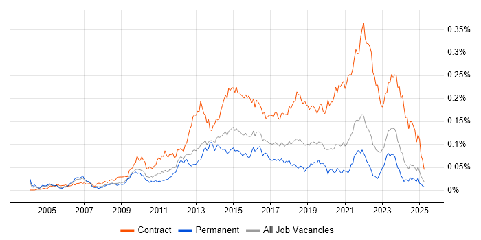 Job vacancy trend for Service Transition Manager in the UK excluding London Job vacancy trend for Service Transition Manager in the UK excluding London