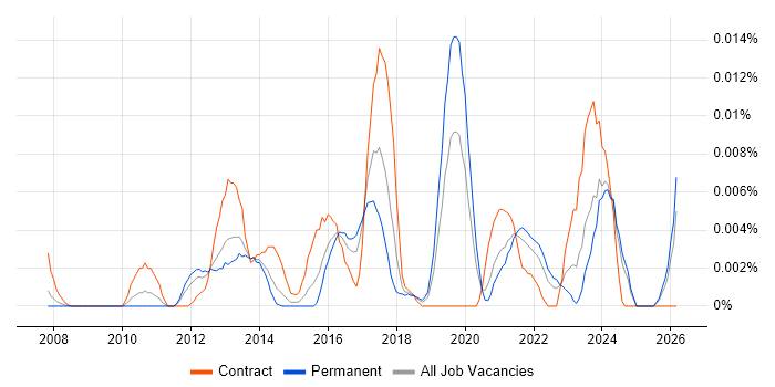 Service Transition Specialist job vacancy trend in the UK excluding London
