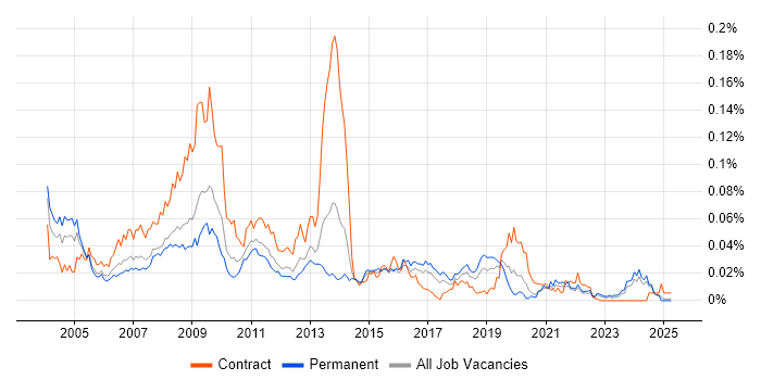 Job vacancy trend for ServiceCenter in the UK excluding London Job vacancy trend for ServiceCenter in the UK excluding London
