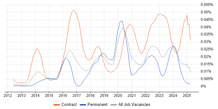Job vacancy trend for ServiceNow Administrator in the UK excluding London