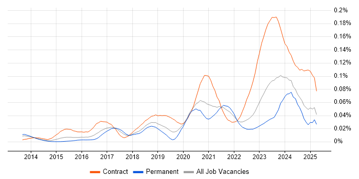 Job vacancy trend for ServiceNow Architect in the UK excluding London Job vacancy trend for ServiceNow Architect in the UK excluding London