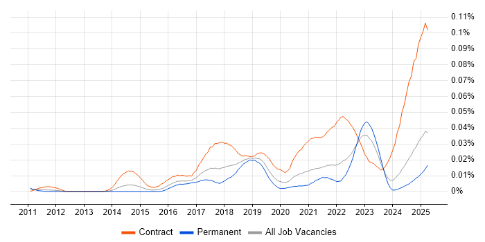 Job vacancy trend for ServiceNow Business Analyst in the UK excluding London Job vacancy trend for ServiceNow Business Analyst in the UK excluding London