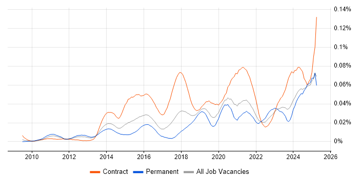 Job vacancy trend for ServiceNow Consultant in the UK excluding London Job vacancy trend for ServiceNow Consultant in the UK excluding London