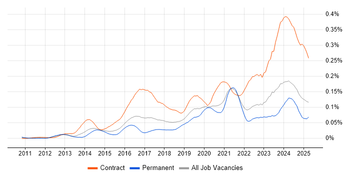 Job vacancy trend for ServiceNow Developer in the UK excluding London Job vacancy trend for ServiceNow Developer in the UK excluding London