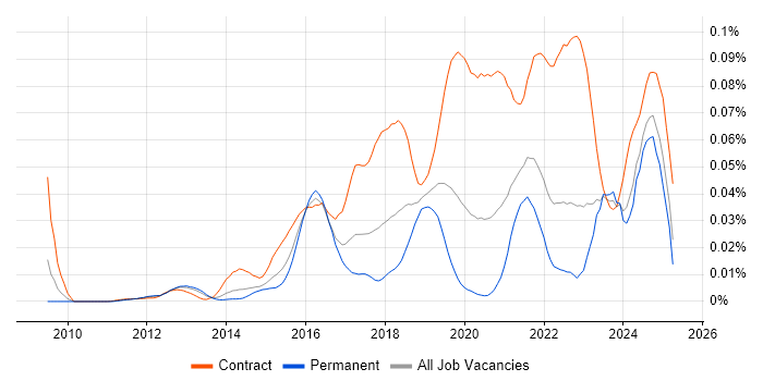 Job vacancy trend for ServiceNow Manager in the UK excluding London Job vacancy trend for ServiceNow Manager in the UK excluding London