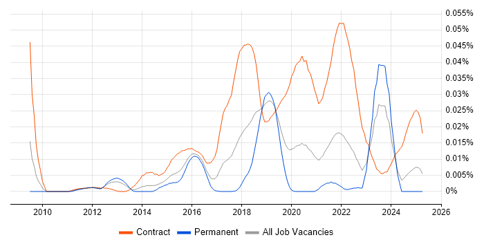 Job vacancy trend for ServiceNow Project Manager in the UK excluding London Job vacancy trend for ServiceNow Project Manager in the UK excluding London