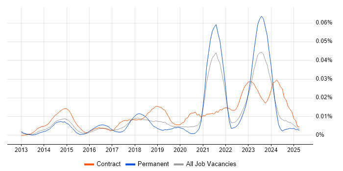 Job vacancy trend for ServiceNow Specialist in the UK excluding London Job vacancy trend for ServiceNow Specialist in the UK excluding London