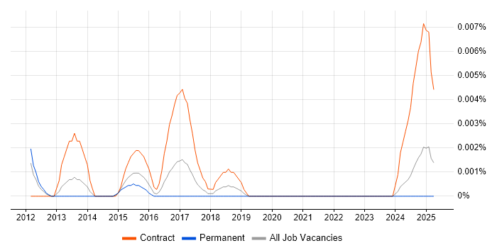 Job vacancy trend for ServiceNow Trainer in the UK excluding London Job vacancy trend for ServiceNow Trainer in the UK excluding London