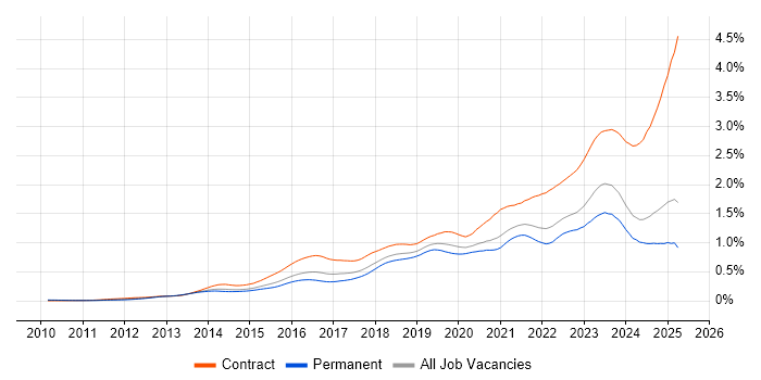 Job vacancy trend for ServiceNow in the UK excluding London Job vacancy trend for ServiceNow in the UK excluding London