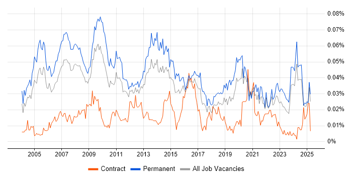 Job vacancy trend for Services Director in the UK excluding London Job vacancy trend for Services Director in the UK excluding London
