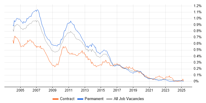 Job vacancy trend for Servlets in the UK excluding London Job vacancy trend for Servlets in the UK excluding London
