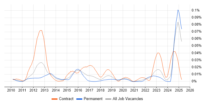 Job vacancy trend for SevOne in the UK excluding London