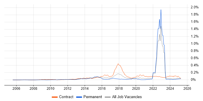 Job vacancy trend for SFIA in the UK excluding London Job vacancy trend for SFIA in the UK excluding London