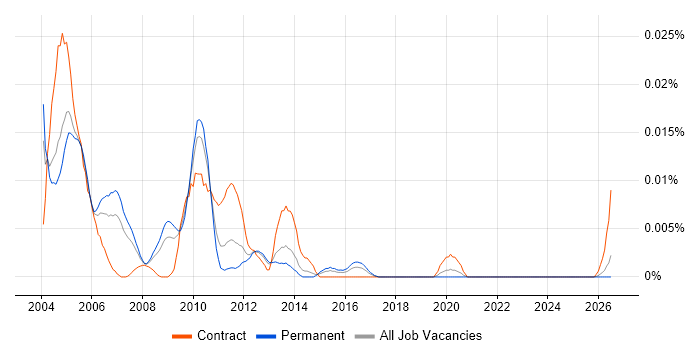 SGI job vacancy trend in the UK excluding London