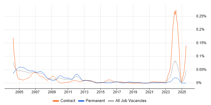 Job vacancy trend for SGML in the UK excluding London Job vacancy trend for SGML in the UK excluding London