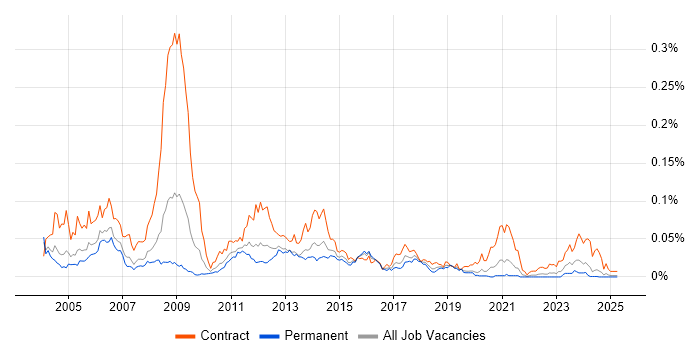 Job vacancy trend for SGSN in the UK excluding London Job vacancy trend for SGSN in the UK excluding London