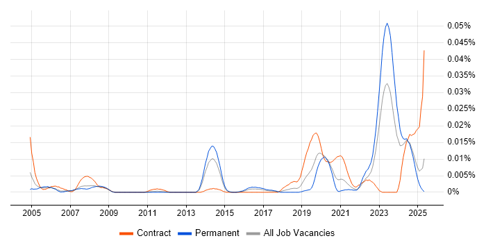 Job vacancy trend for Shadow IT in the UK excluding London Job vacancy trend for Shadow IT in the UK excluding London