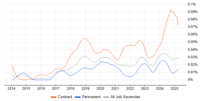 Job vacancy trend for ShareGate in the UK excluding London