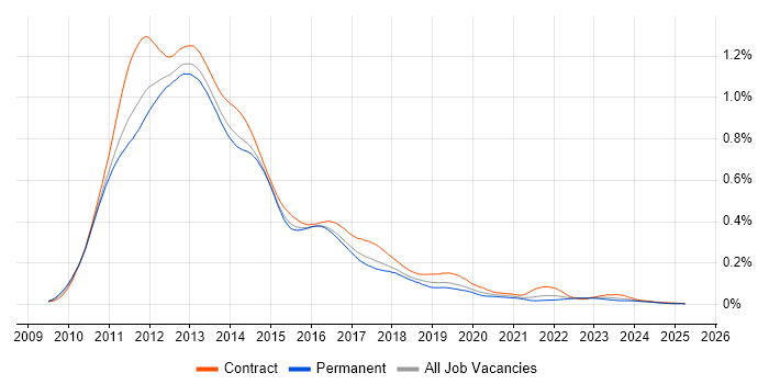 Job vacancy trend for SharePoint 2010 in the UK excluding London Job vacancy trend for SharePoint 2010 in the UK excluding London