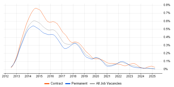 Job vacancy trend for SharePoint 2013 in the UK excluding London Job vacancy trend for SharePoint 2013 in the UK excluding London