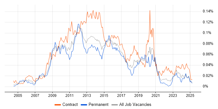 Job vacancy trend for SharePoint Analyst in the UK excluding London Job vacancy trend for SharePoint Analyst in the UK excluding London
