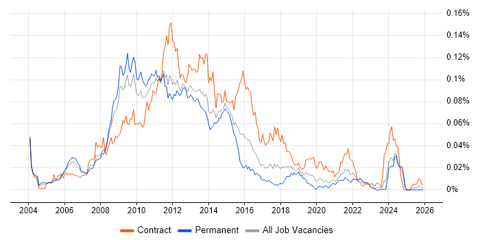 SharePoint Architect job vacancy trend in the UK excluding London