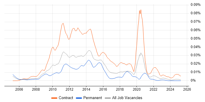 Job vacancy trend for SharePoint Business Analyst in the UK excluding London