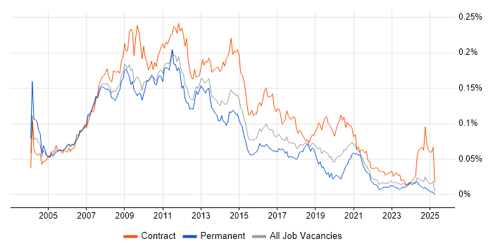 Job vacancy trend for SharePoint Consultant in the UK excluding London Job vacancy trend for SharePoint Consultant in the UK excluding London