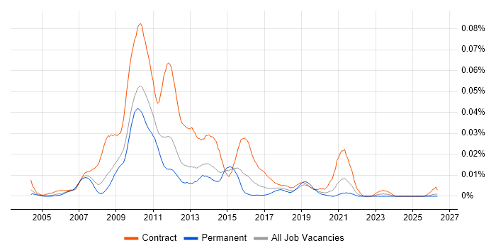 SharePoint Designer job vacancy trend in the UK excluding London