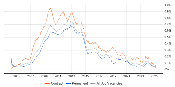 Job vacancy trend for SharePoint Developer in the UK excluding London Job vacancy trend for SharePoint Developer in the UK excluding London