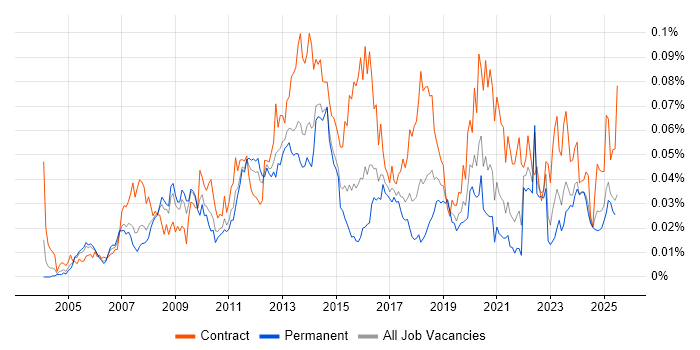 Job vacancy trend for SharePoint Engineer in the UK excluding London Job vacancy trend for SharePoint Engineer in the UK excluding London