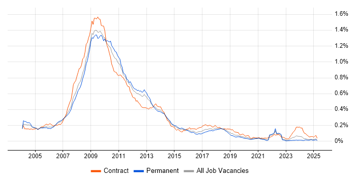 Job vacancy trend for SharePoint Server in the UK excluding London