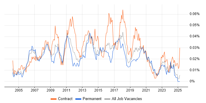 Job vacancy trend for SharePoint Specialist in the UK excluding London Job vacancy trend for SharePoint Specialist in the UK excluding London