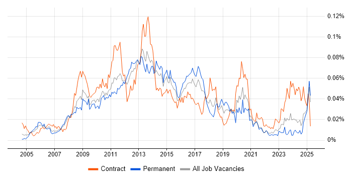 Job vacancy trend for SharePoint Support in the UK excluding London Job vacancy trend for SharePoint Support in the UK excluding London
