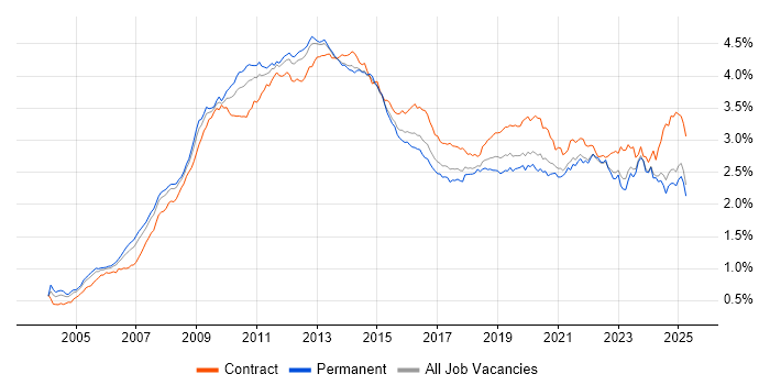Job vacancy trend for SharePoint in the UK excluding London