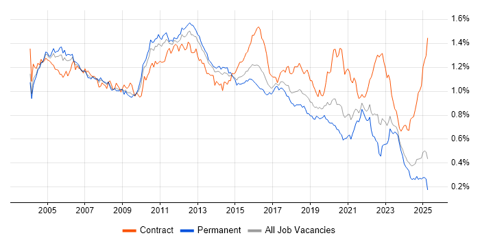 Job vacancy trend for Shell Script in the UK excluding London Job vacancy trend for Shell Script in the UK excluding London