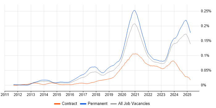 Job vacancy trend for Shopify in the UK excluding London Job vacancy trend for Shopify in the UK excluding London