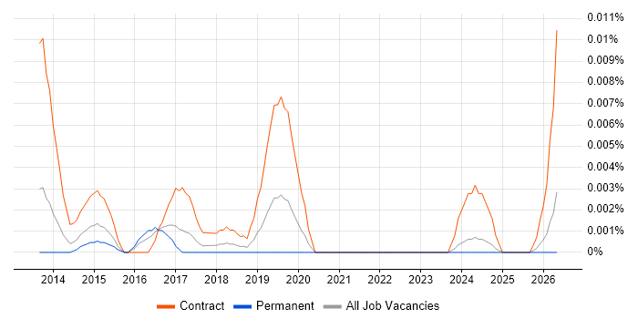 SIAM Consultant job vacancy trend in the UK excluding London