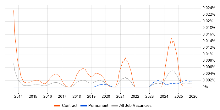 SIAM Leader job vacancy trend in the UK excluding London