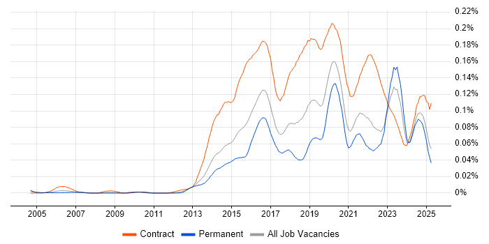 Job vacancy trend for SIAM in the UK excluding London Job vacancy trend for SIAM in the UK excluding London