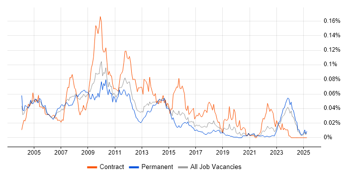 Job vacancy trend for Siebel CRM in the UK excluding London Job vacancy trend for Siebel CRM in the UK excluding London