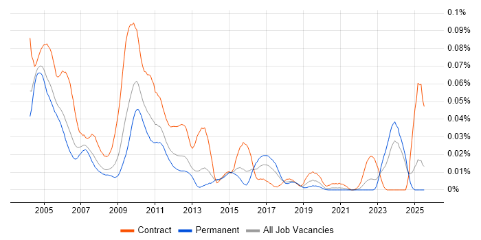 Job vacancy trend for Siebel Developer in the UK excluding London Job vacancy trend for Siebel Developer in the UK excluding London