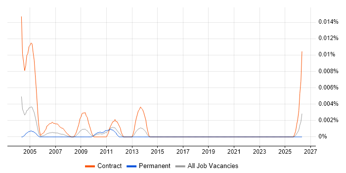 Siebel EAI Developer job vacancy trend in the UK excluding London