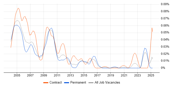 Job vacancy trend for Siebel EIM in the UK excluding London Job vacancy trend for Siebel EIM in the UK excluding London