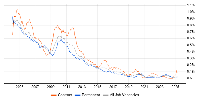 Job vacancy trend for Siebel in the UK excluding London Job vacancy trend for Siebel in the UK excluding London