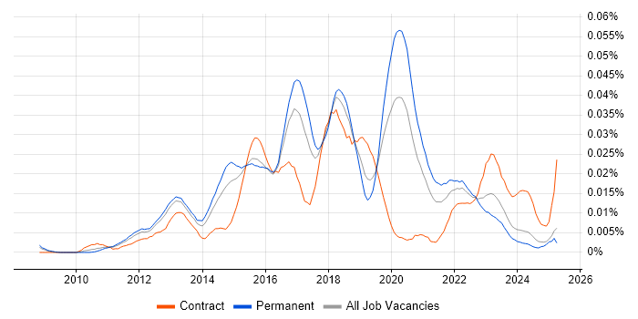 Job vacancy trend for SIEM Analyst in the UK excluding London Job vacancy trend for SIEM Analyst in the UK excluding London