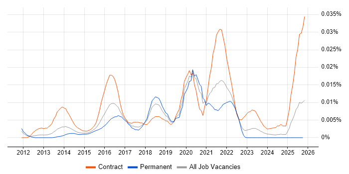SIEM Architect job vacancy trend in the UK excluding London