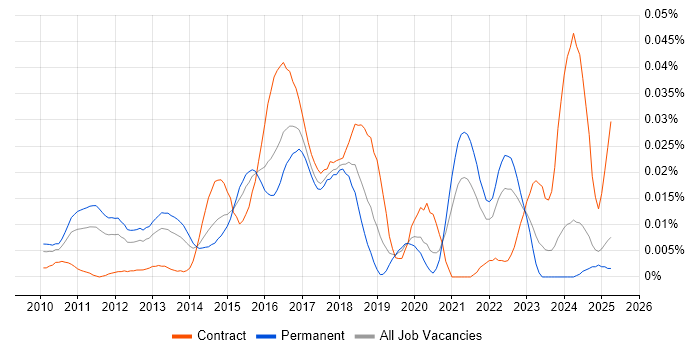 Job vacancy trend for SIEM Consultant in the UK excluding London Job vacancy trend for SIEM Consultant in the UK excluding London