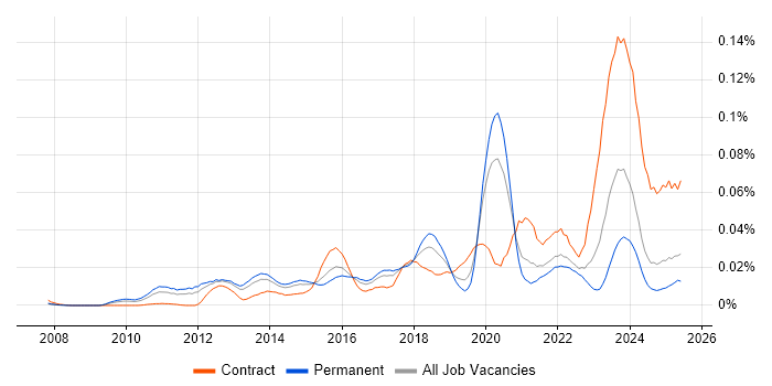 Job vacancy trend for SIEM Engineer in the UK excluding London